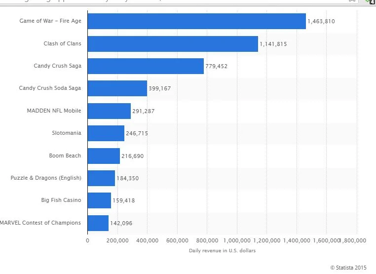 23 Incredible Facts and Figures About Clash Of Clans - OpenXcell