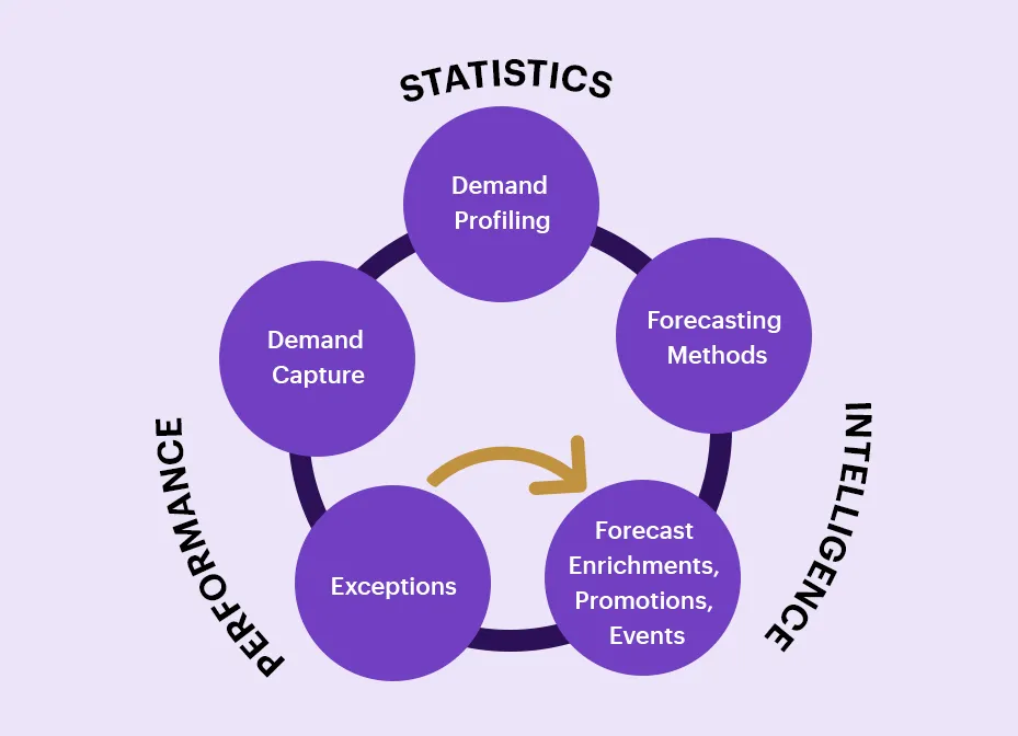 Sales Forecasting Methods: Sales Forecasting Methodologies For Apps