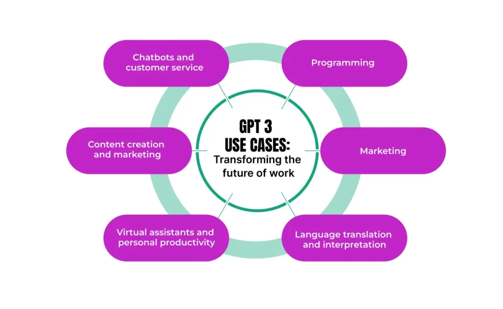 GPT 3 use cases