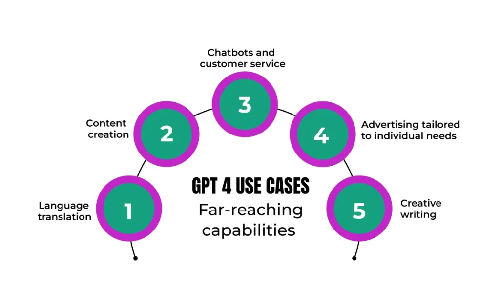 GPT 4 use cases