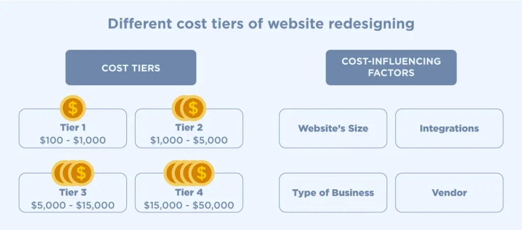 Website Redesign Cost