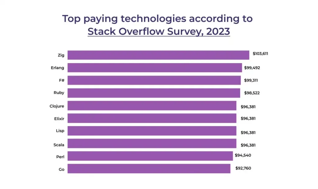Top 10 Programming Languages of the Future: 2025 & Beyond