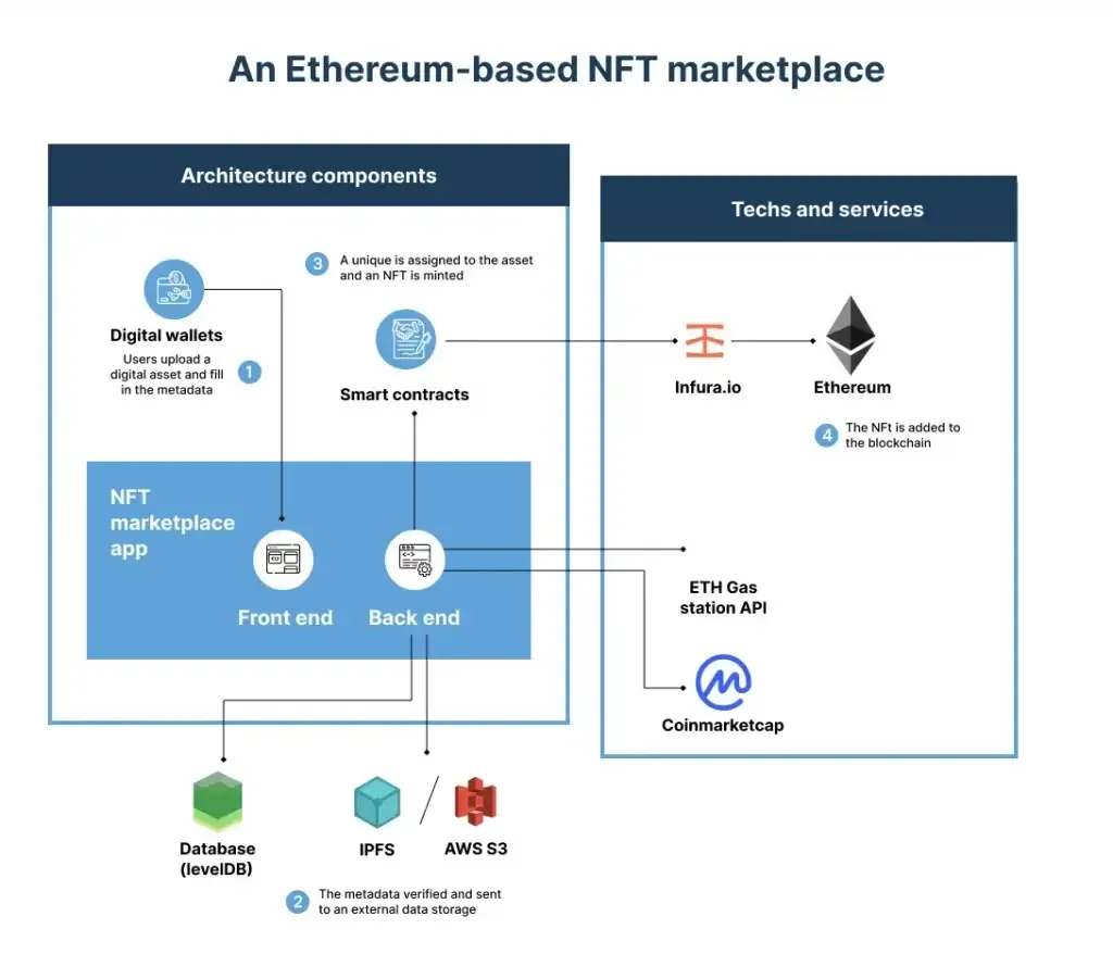 NFT Marketplace Development - An All-Inclusive Guide - Openxcell
