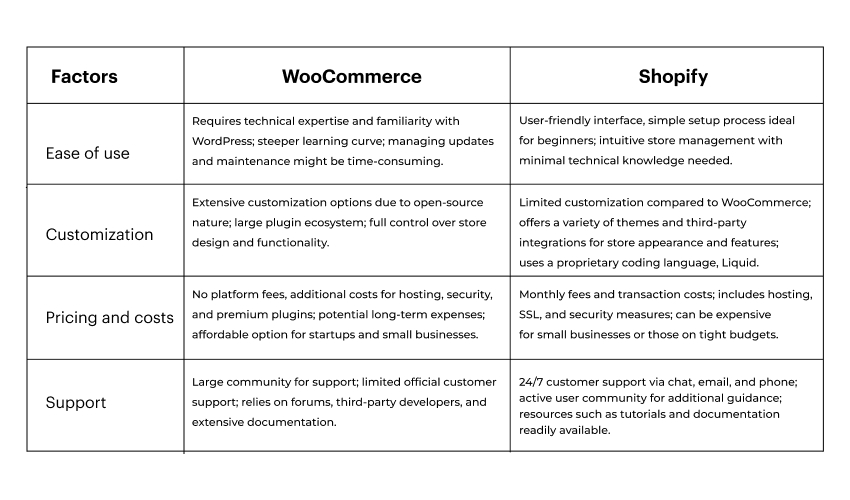 WooCommerce vs Shopify - Comparision