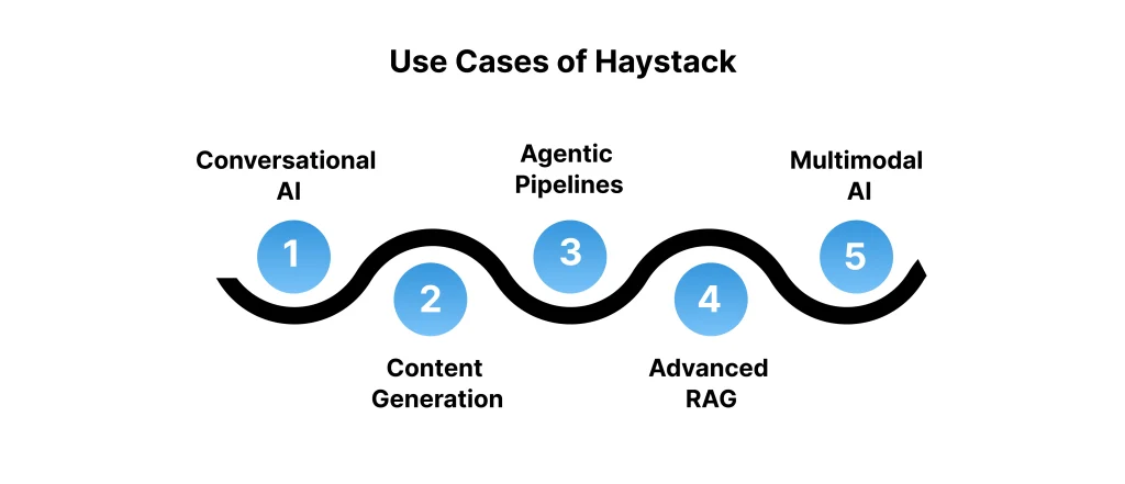 Use Cases of Haystack