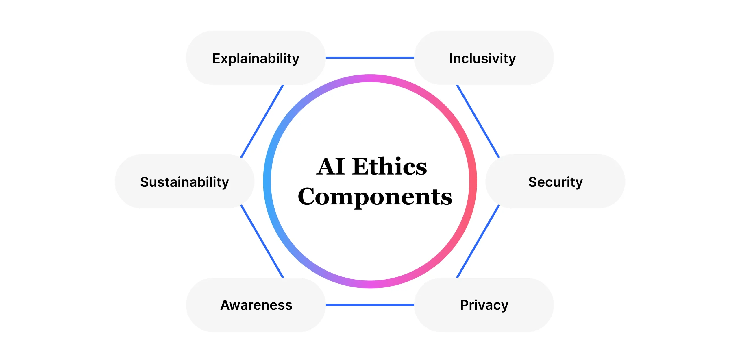 AI Ethics Components