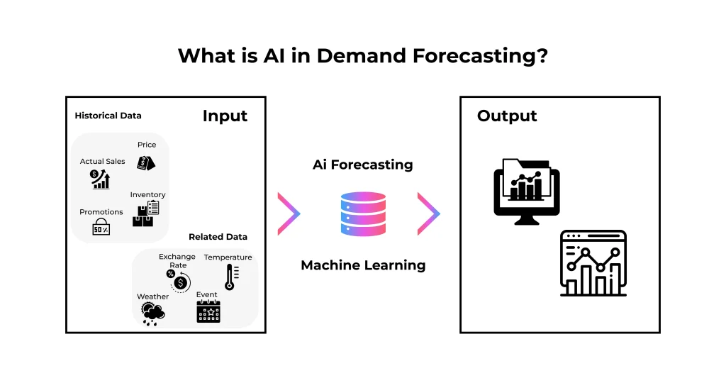 Best AI Tools for E-commerce Forecasting & Demand Planning 11 AI tools for e-commerce forecasting