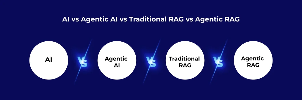 AI vs Agentic AI vs Traditional RAG vs Agentic RAG_
