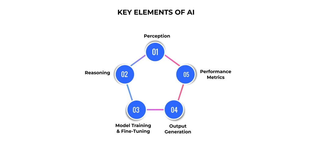 Elements of AI