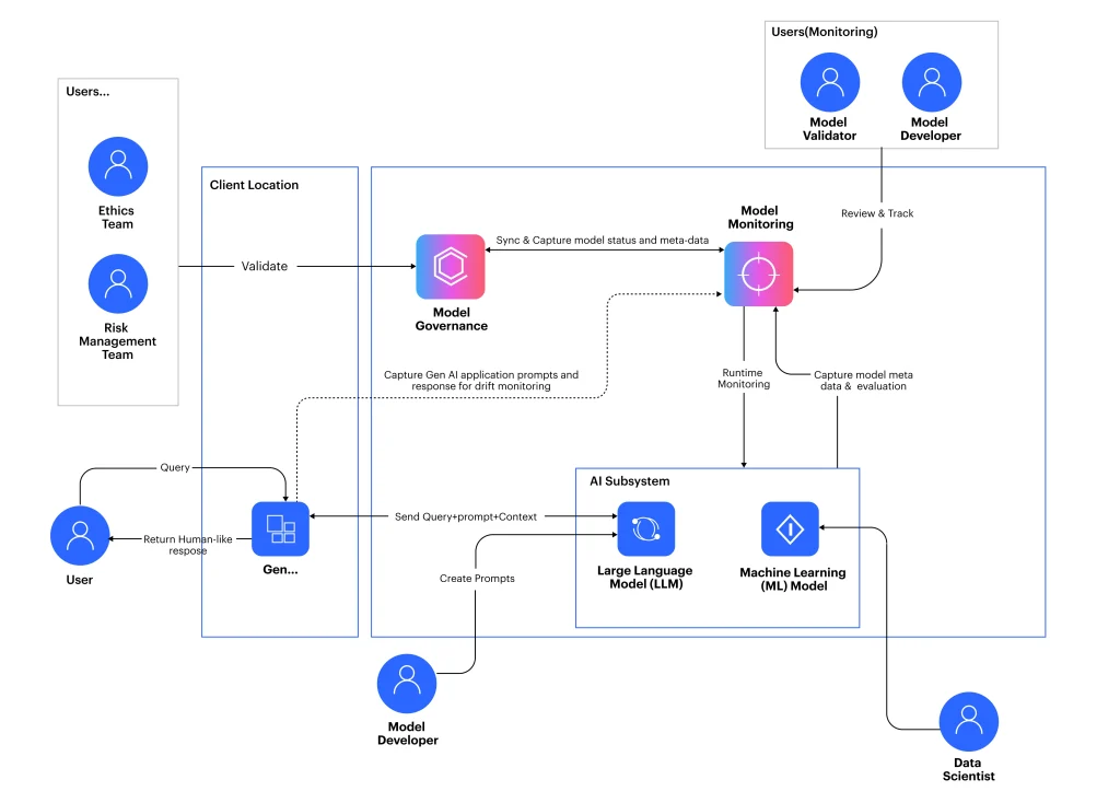 Understanding AI Governance