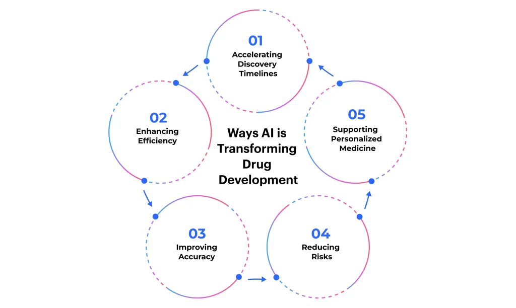 Ways AI is Transforming Drug Development