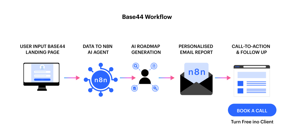 What Is Base44?