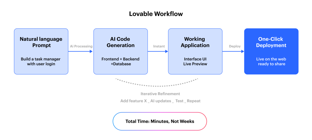 Lovable Workflow